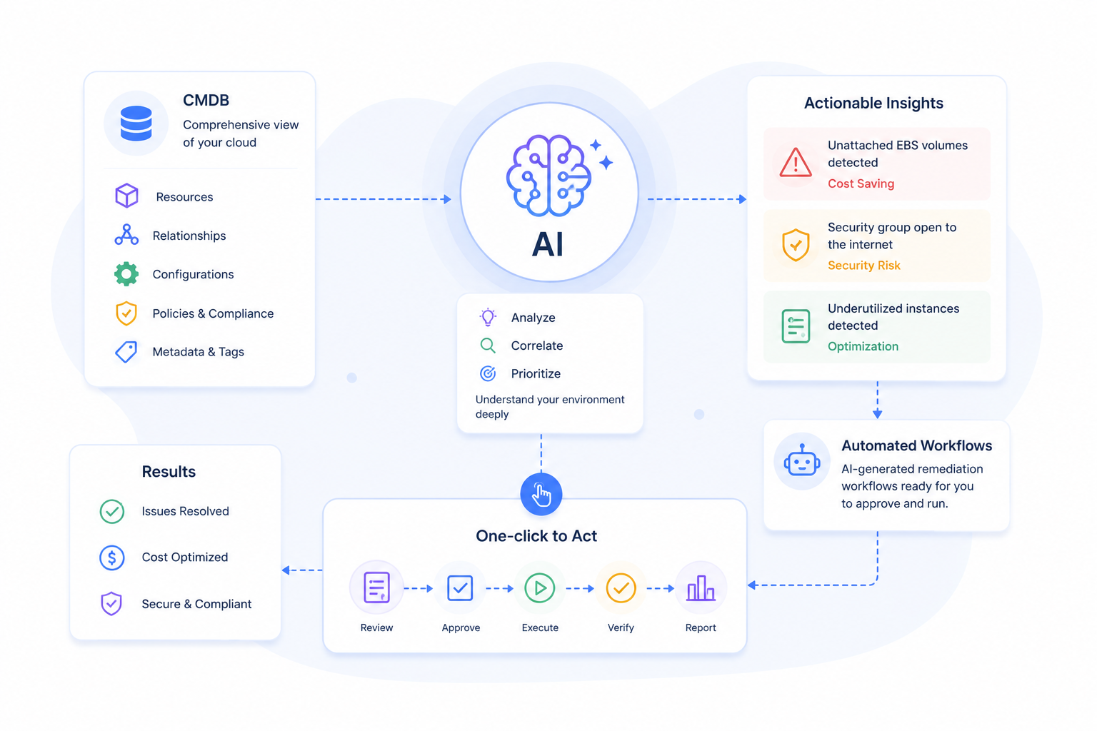 BlazeOps AI insights